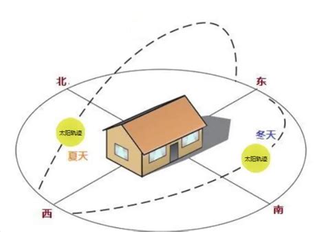 房子坐西朝東好嗎|房屋方向風水指南：探索8大黃金方位朝向優缺點，找出適合您的。